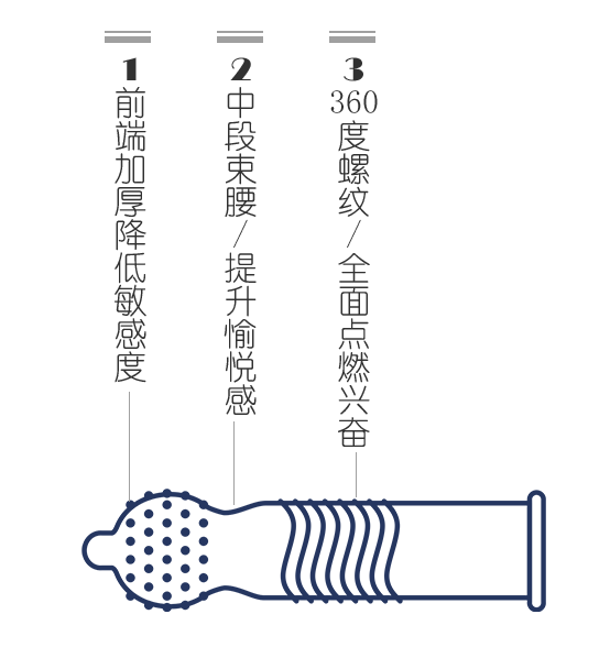 七夕攻略丨選好避孕套,愉悅跑不掉(圖4) 七夕攻略丨選好避孕套,愉悅跑不掉(圖4)